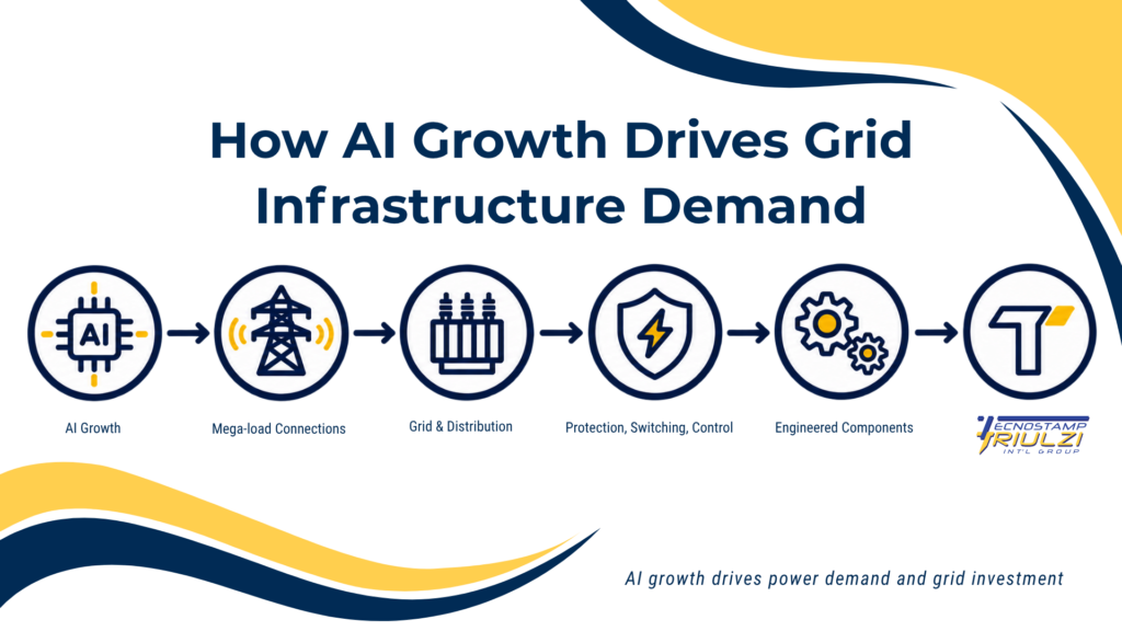 Tectriu Infograph How AI Growth Drives Grid Infrastructure Demand - Tecnostamp Triulzi Tectriu Infograph How AI Growth Drives Grid Infrastructure Demand